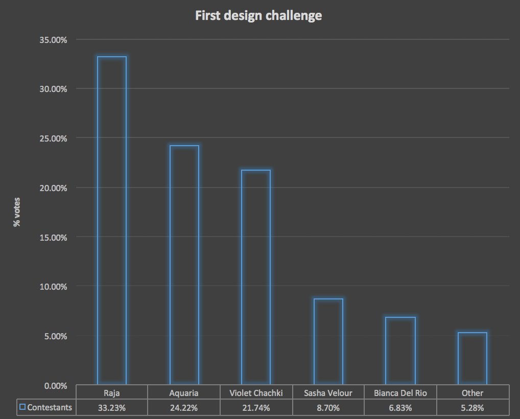next respondents were asked contextualise those skills, and assess whether possessing those skills in abstract would translate to challenge wins.The first four challenges were:- First episode design challenge- Acting challenge- Make over challenge- Snatch Game