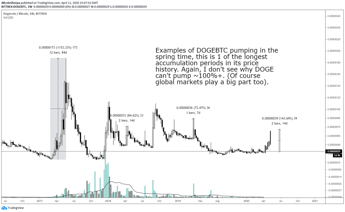 Other indicators for  #altszn is  $DOGE, which has been ranging for many months. I highlighted some of the pumps for  #Dogecoin in the spring time across a few years.