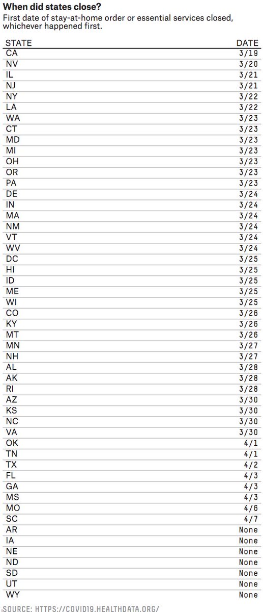 Here are the dates in each state when either stay-at-home orders were implemented or nonessential services were closed, whichever came first. (In NY, these happened on the same day.)