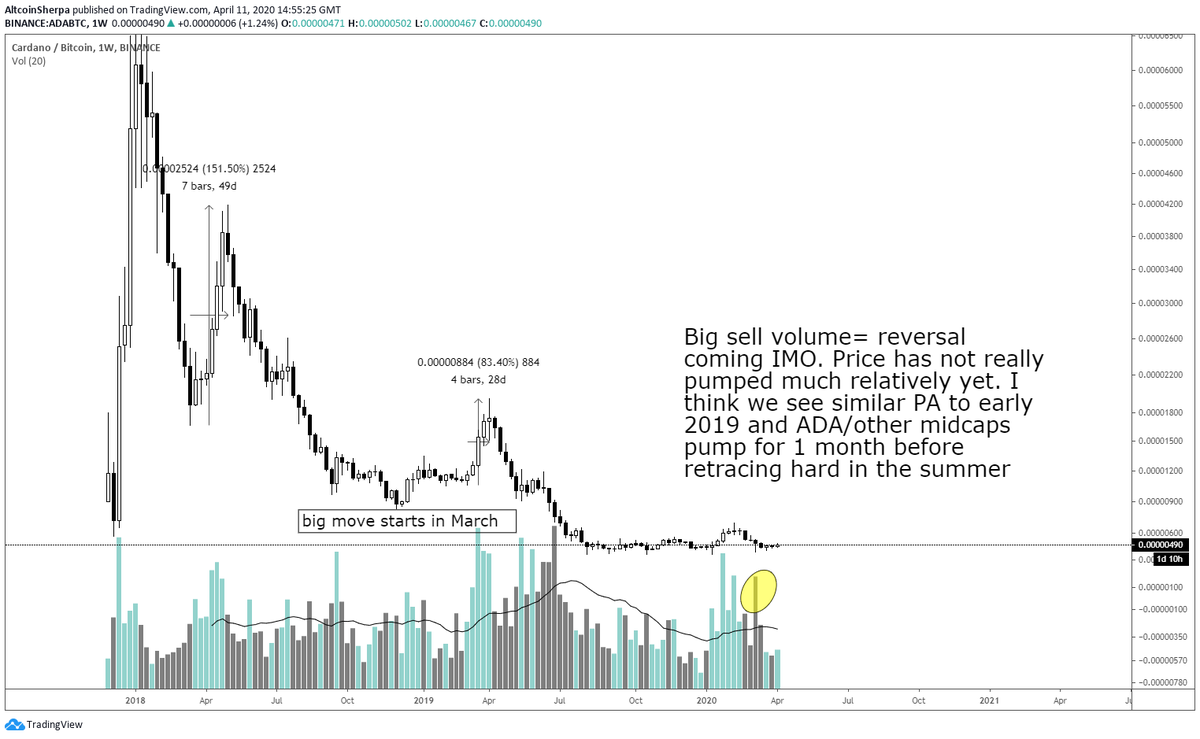  $ADA is another great looking chart on lower TFs but again, I haven't seen a big move yet. Mid caps have arguably not had huge moves relative to where the total  #crypto MC is at. High sell volume might show a reversal perhaps.