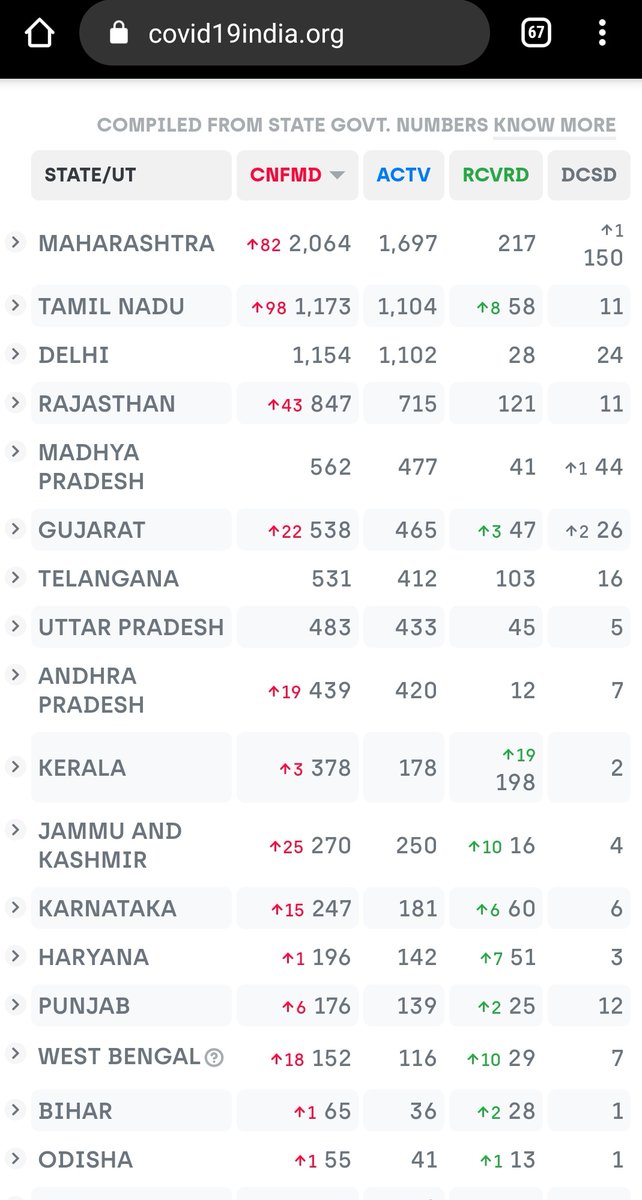 Right now the numbers in Kerala show more number recovered than active. @CMofKarnataka  @CMUttarPradesh Time for you to bring Ayurveda into mainstream treatment of Covid19. @PMOIndia  @MoHFW_INDIA  @moayush please note the success of Kerala Ayurveda intervention.