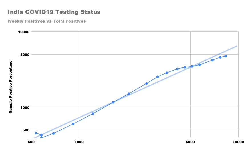 So, here's the chart for India with a similar chart for the weekly test positives versus Total test positives.Now, which is driving or shaping which? Hard to tell? It shouldn't be. If we were testing enough. #COVID19India 14/n