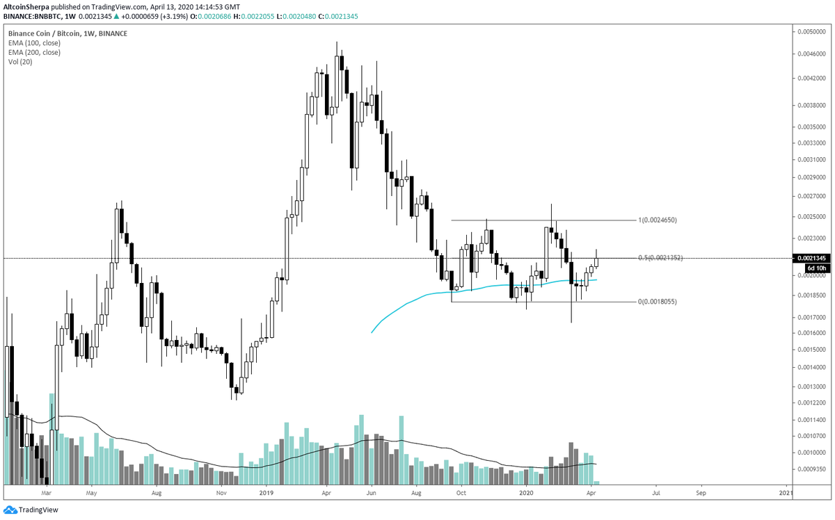  $BNB  #Binance is another strong indicator for alts given binance is still the casino for retail like me. Stuff like BNB doing well is good for alts in general IMO.