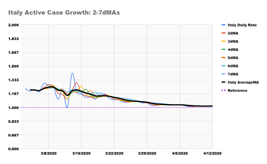 Still not good enough?I also like to look at the convergence of different MAs and their consistent downtrend for a sustained length of time, to infer that some impact of NPIs is being felt on the infection spread.This is what India looks like vs Italy and the US.16/9