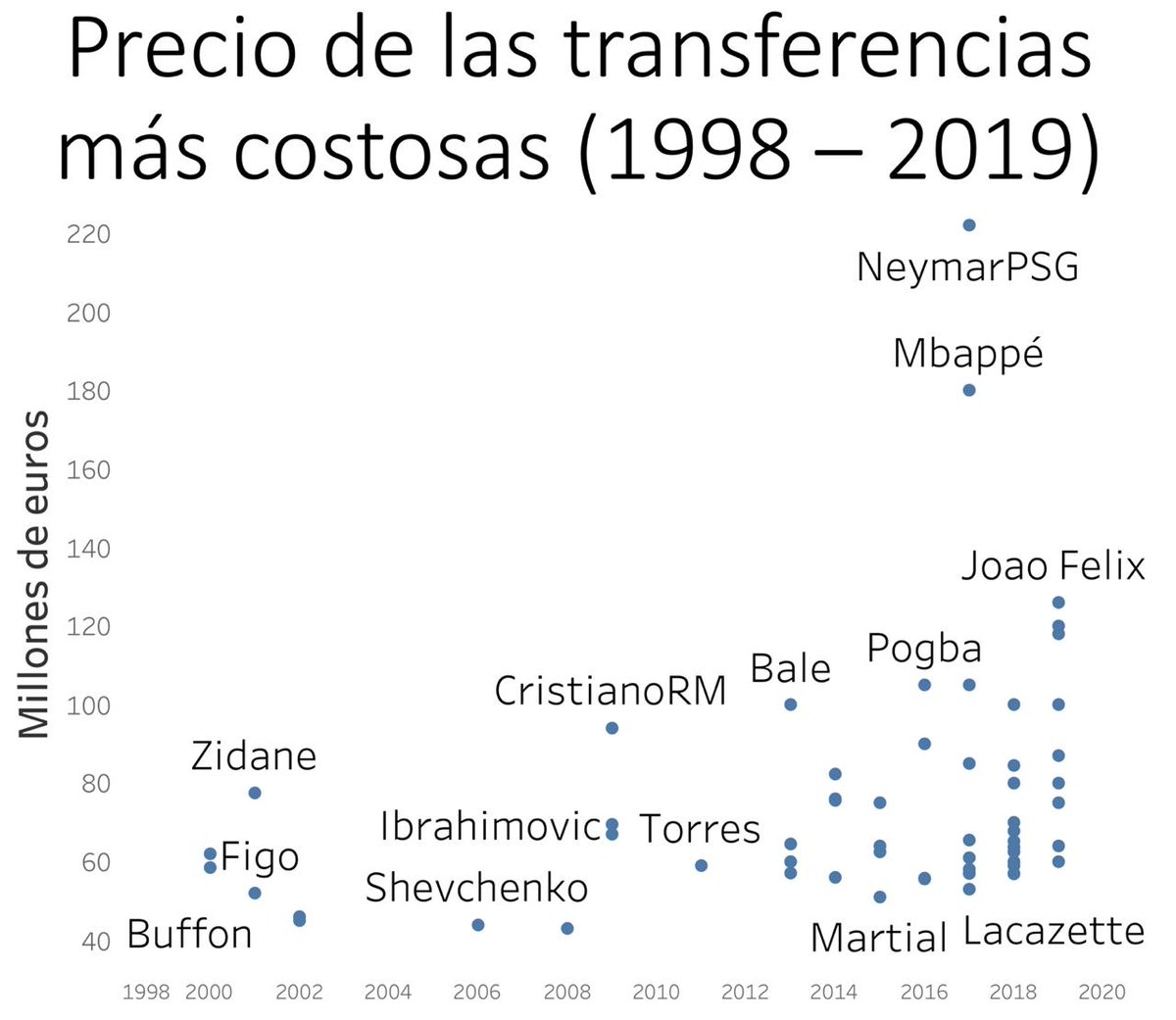_encriptado's tweet image. ¿Quién es el jugador más caro de la historia?

En la gráfica se muestran los fichajes más caros de la historia. Se puede ver cómo los precios tienen una tendencia a aumentar a través que pasan con años.