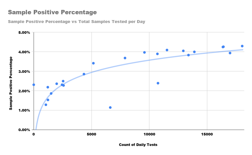 Another judgement criterion follows from the simple principle that IF we were testing enough, the positives rates should saturate with testing scale/capacity expansion. Do they? For  #COVID19India?Here's two graphs of % of test positives against # of daily tests.15/n