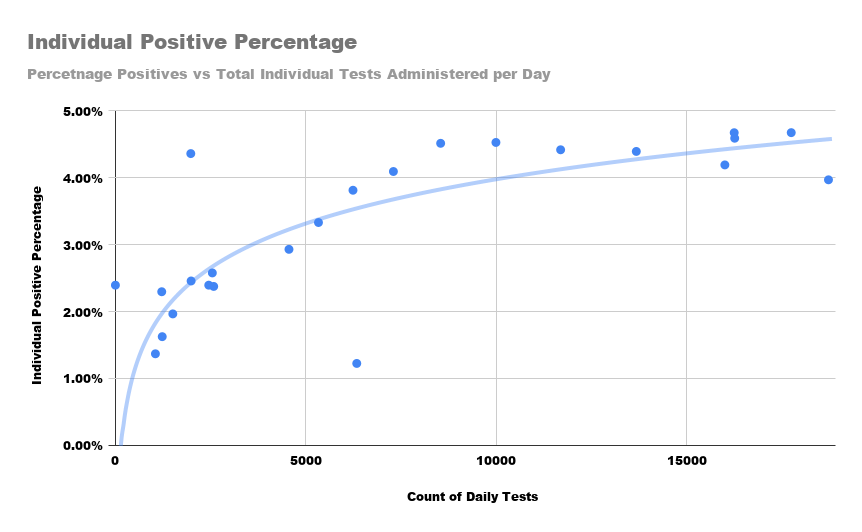 Another judgement criterion follows from the simple principle that IF we were testing enough, the positives rates should saturate with testing scale/capacity expansion. Do they? For  #COVID19India?Here's two graphs of % of test positives against # of daily tests.15/n