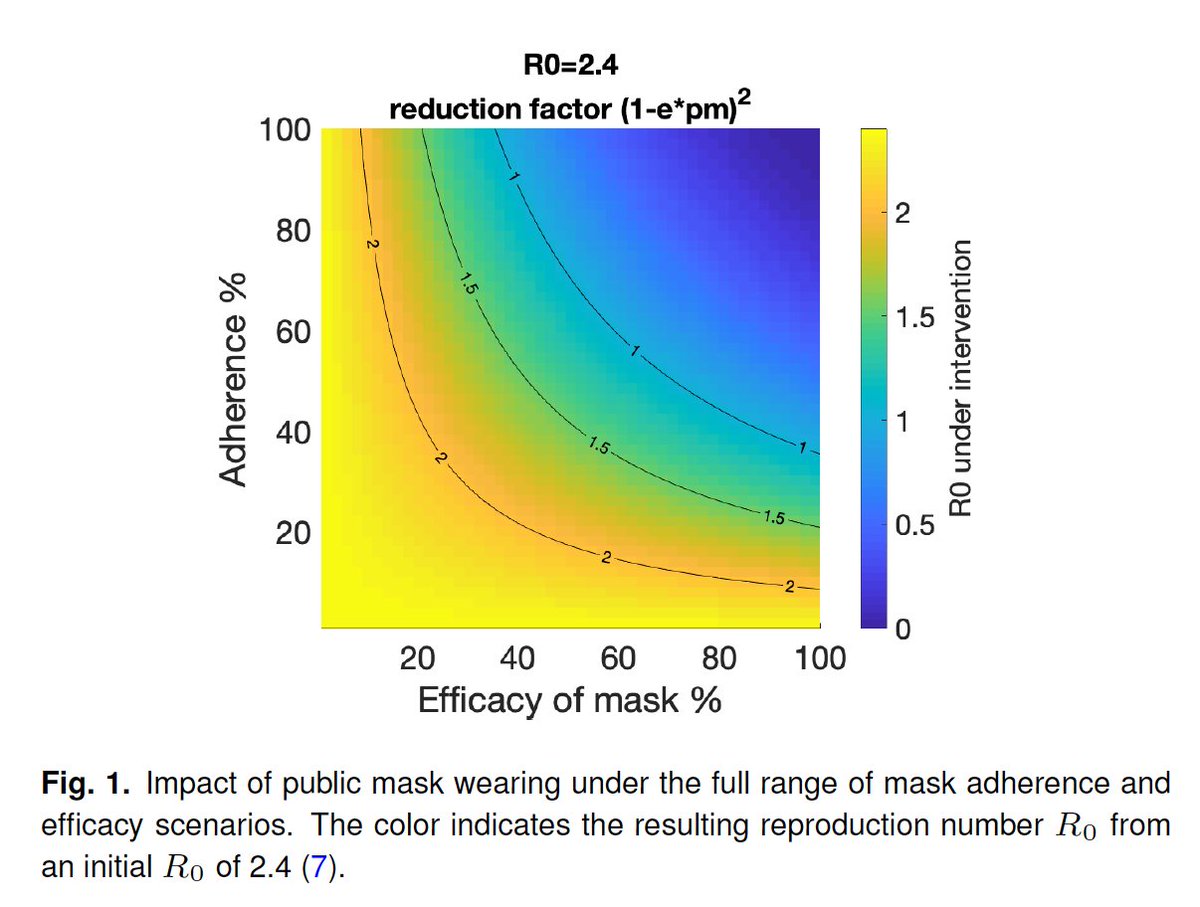 The rationale and evidence for #Masks4All in public is quite compelling, reviewed here by <a href="/jeremyphoward/">Jeremy Howard</a> and colleagues, and the <a href="/WHO/">World Health Organization (WHO)</a> would be well advised to read it
preprints.org/manuscript/202…