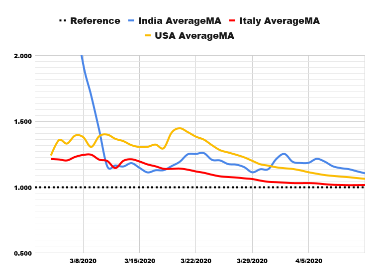 Still not good enough?I also like to look at the convergence of different MAs and their consistent downtrend for a sustained length of time, to infer that some impact of NPIs is being felt on the infection spread.This is what India looks like vs Italy and the US.16/9