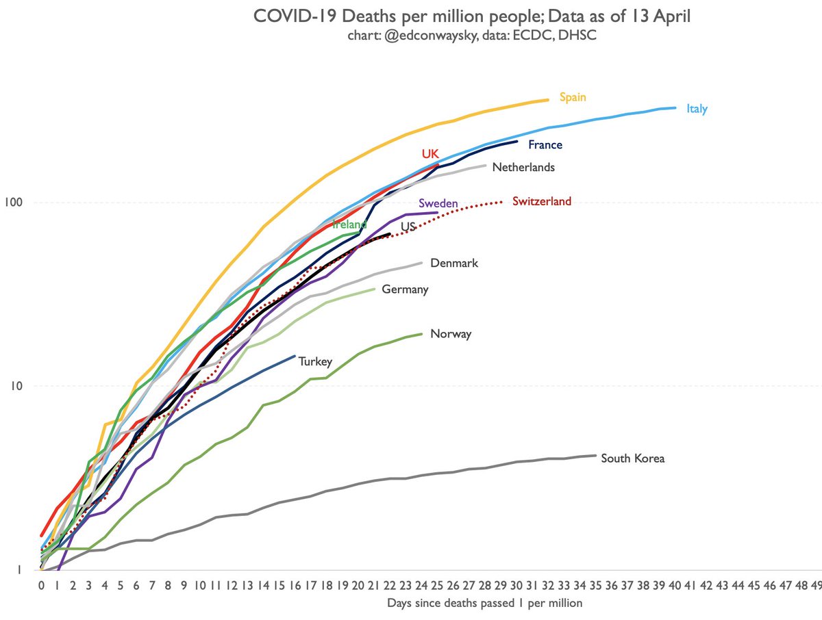 A few of you have asked why my charts don't adjust for population. Stock answer is that outbreaks don't tend to be determined by population in early stages. Now I've finally got round to making a population-adjusted version of the chart to compare and contrast with the other one