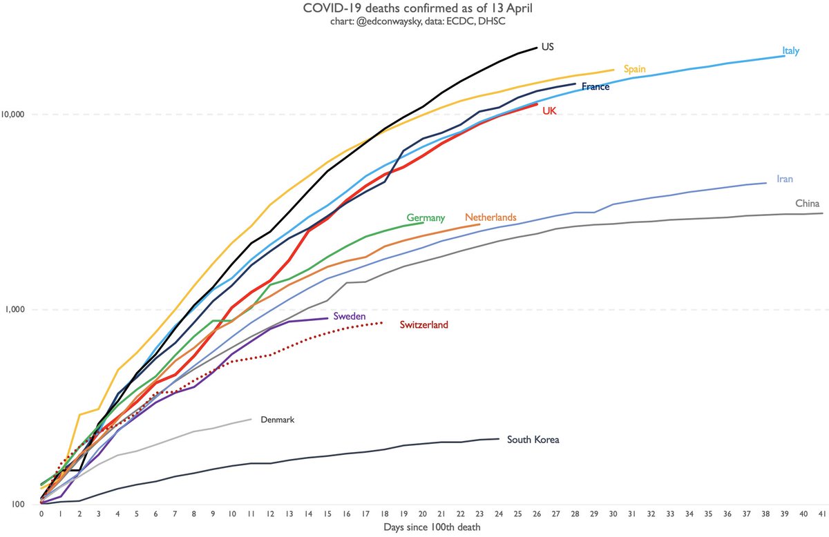 While UK   #COVID19 numbers continue to shock, bear in mind the growth rate is slowing.A week ago the death toll was doubling every four days.Now it& #39;s doubling every week.That& #39;s a big difference.A week ago it looked like we were heading for 20k deaths around now.