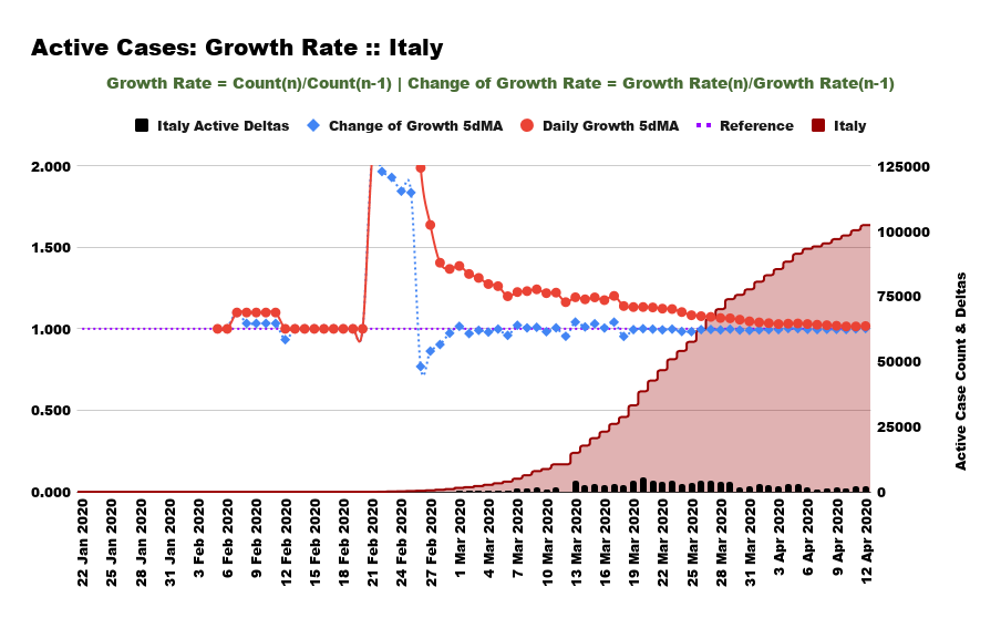 And those indicators reflect in these charts for comparison ...The little black bars at the bottom are the daily active case counts DIFFERENCES day-to-day. Flattening occurs when they turn negative. Like for South Korea. #COVID19India  #nCoV2019India 17/9