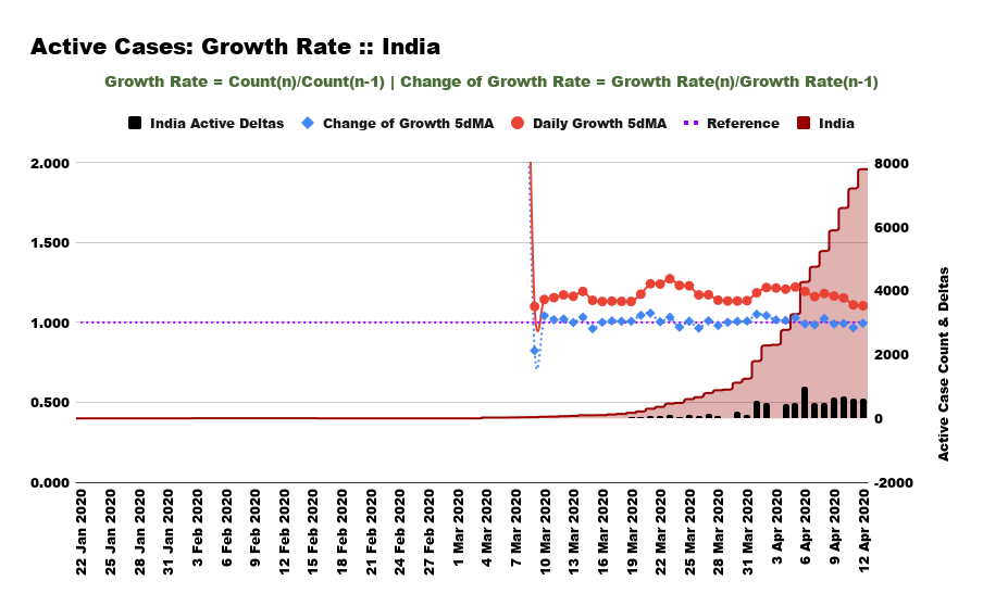 And those indicators reflect in these charts for comparison ...The little black bars at the bottom are the daily active case counts DIFFERENCES day-to-day. Flattening occurs when they turn negative. Like for South Korea. #COVID19India  #nCoV2019India 17/9