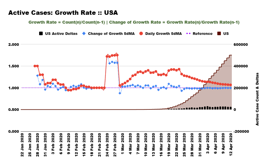 And those indicators reflect in these charts for comparison ...The little black bars at the bottom are the daily active case counts DIFFERENCES day-to-day. Flattening occurs when they turn negative. Like for South Korea. #COVID19India  #nCoV2019India 17/9