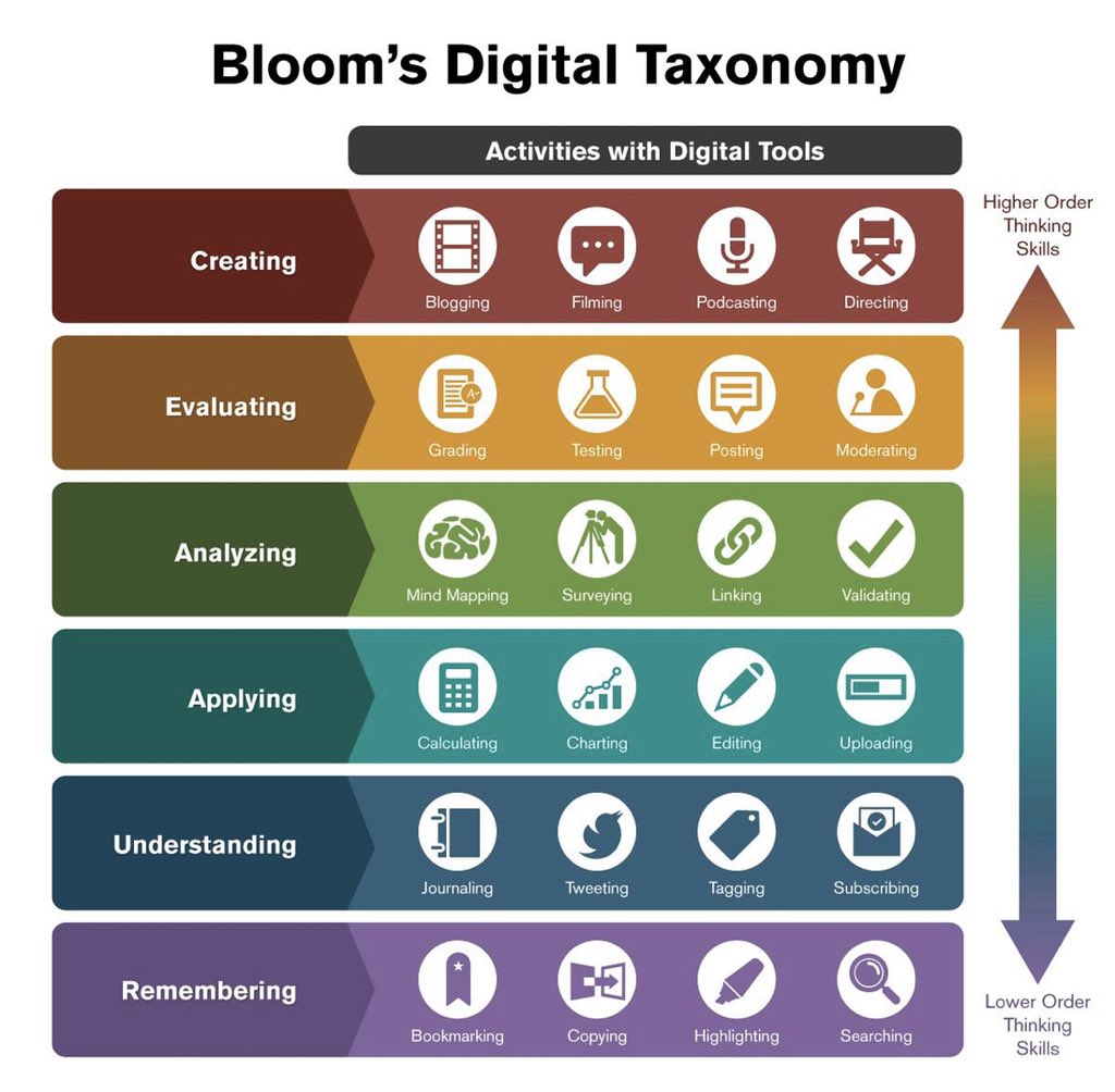 AdrianoDiPrato's tweet photo. + Maslow before Bloom - always. Having said that - this is a super cool resource for #continuouslearning via the home campus. 

Anyone know who created it so we can credit them? https://t.co/VA8Yq87UzA