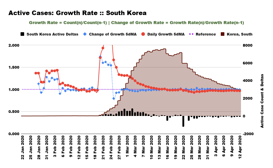 And those indicators reflect in these charts for comparison ...The little black bars at the bottom are the daily active case counts DIFFERENCES day-to-day. Flattening occurs when they turn negative. Like for South Korea. #COVID19India  #nCoV2019India 17/9