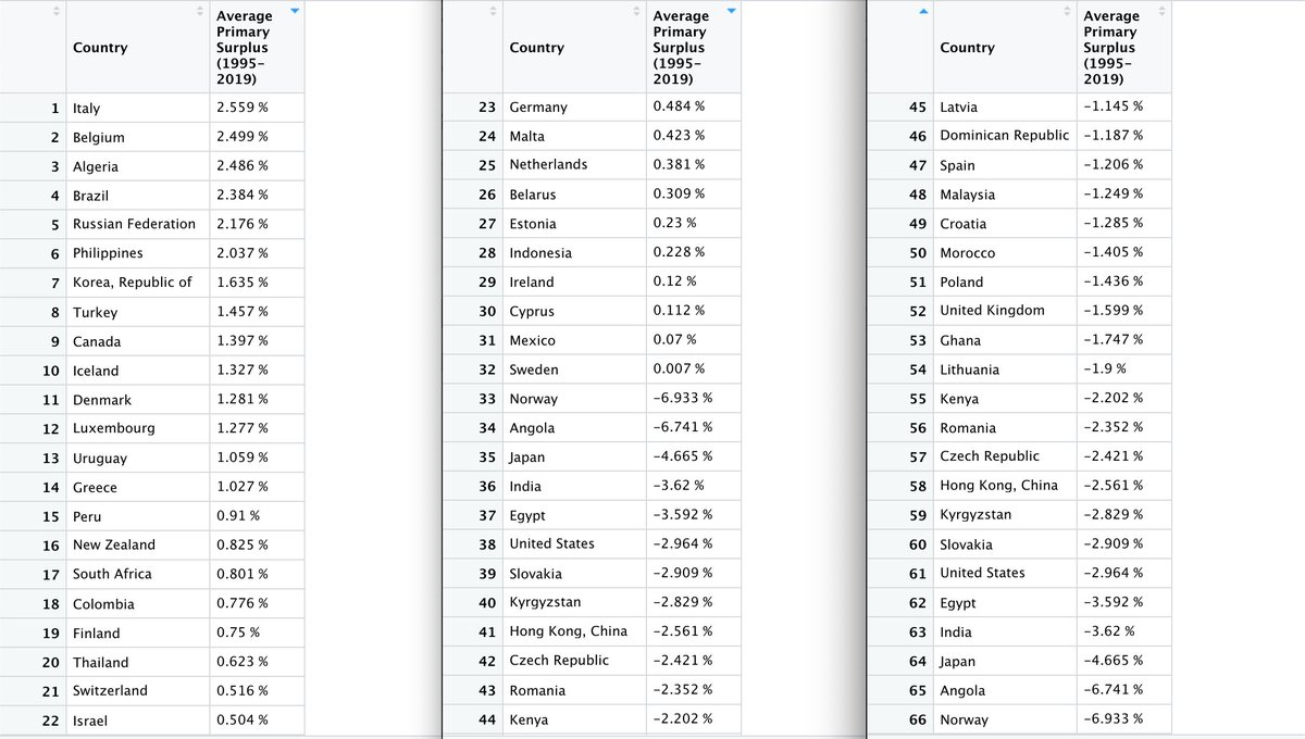 FGeerolf's tweet photo. @adam_tooze @heimbergecon Yes. In fact, Italy even has the largest average primary surplus in the WORLD over 1995-2019, according to the Fiscal Monitor Database of the IMF. (🇮🇹 > 🇳🇱 and 🇩🇪) https://t.co/bVzpQpOIz6