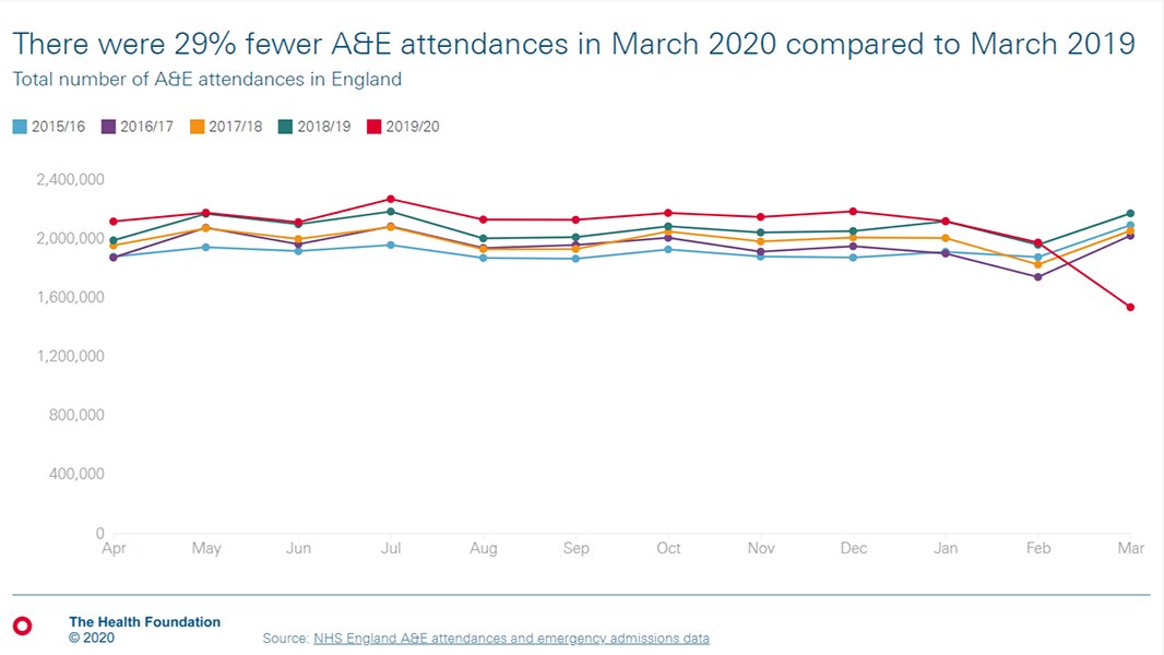 Last week’s <a href="/NHSEngland/">NHS England</a> data show a substantial drop in A&amp;E visits last month.

'Further work is needed to understand who is not coming to A&amp;E and whether unmet needs are being stored up for the future,' says <a href="/TimGardnerTHF/">Tim Gardner</a>. 

Read our full statement: health.org.uk/news-and-comme…