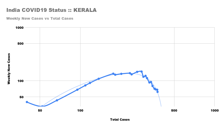 To verify, take a look at the Log-Log plots for these countries ... AND The state of Kerala.Unless the rest of the states of India do what Kerala is doing and HOW, this is a battle that WILL NOT BE WON. Kerala is also leading in extensive testing for  #COVID19India ...19/9