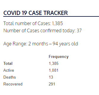 We have 1,385 confirmed #COVID19 cases in Davidson County as of today, an increase of 37 in the past 24 hours. Please continue to follow our #SaferAtHome plan and help us keep our community safe. asafenashville.org/updates/daily-…