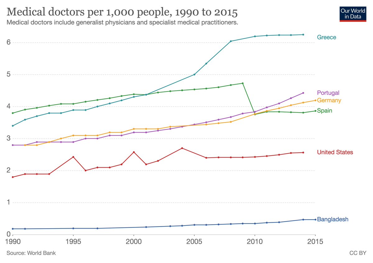 bitacorabeagle's tweet photo. Número de médicos por cada 1000 habitantes. Íbamos bien...
#Covid_19 https://t.co/lUaoqKIsAZ