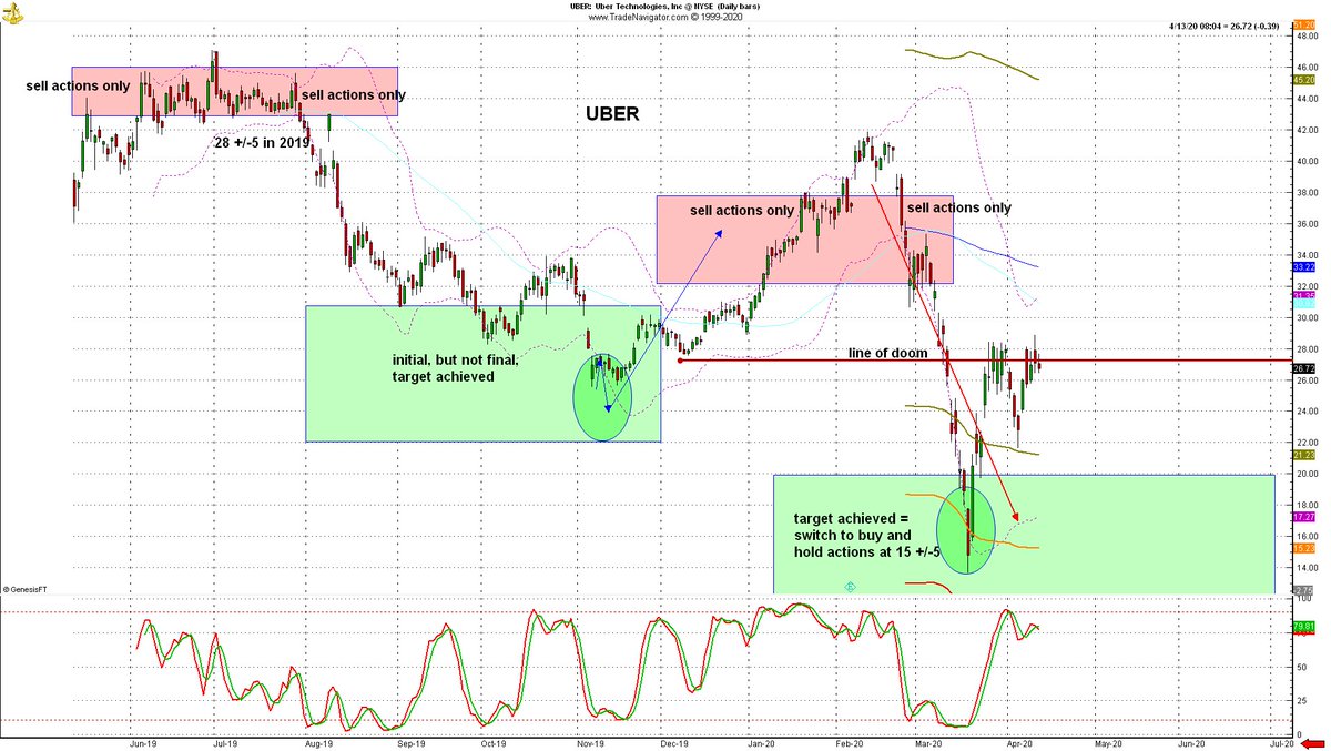 kengoldberg's tweet photo. wow, DSE nailed uber's two tops, and now two bottoms. The last buy signal has returned 100% in under a month. https://t.co/EDqotdij0a