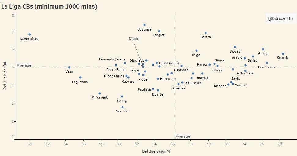 In this viz, I tried to look at CBs in La Liga. Precisely trying to look at which CB contest most defensive duels while which ones are most successful-Pau Torres, Salisu, Kounde & Aidoo clearly stand out & have been impressive over the seasonFeedback appreciated!