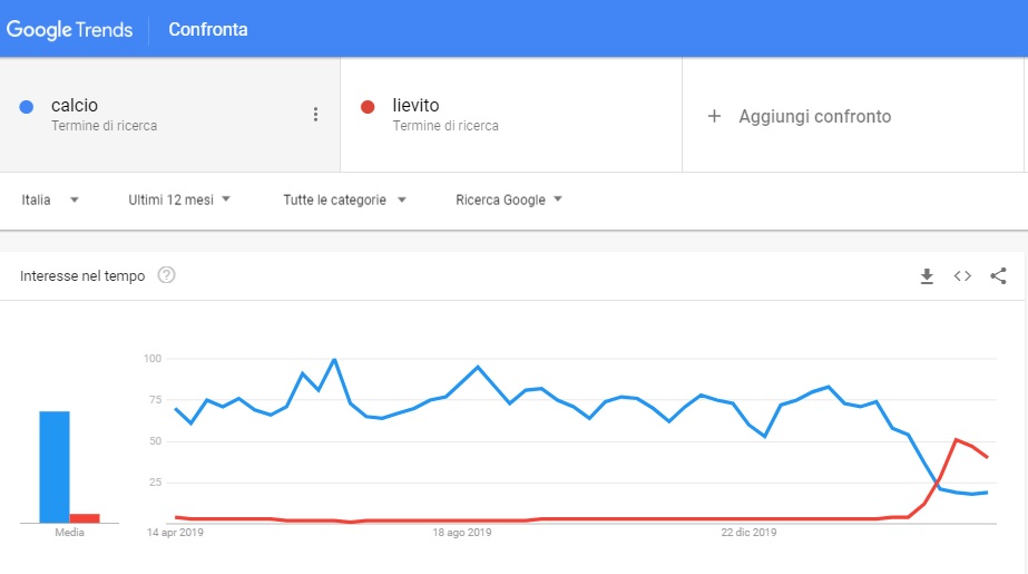 Come cambiano gli interessi degli italiani sulle ricerche on- line durante il #covid19 . L'interesse per il lievito ha superato quello per il calcio! Google #trends2020 #internet #research #googletrends #googlesearch