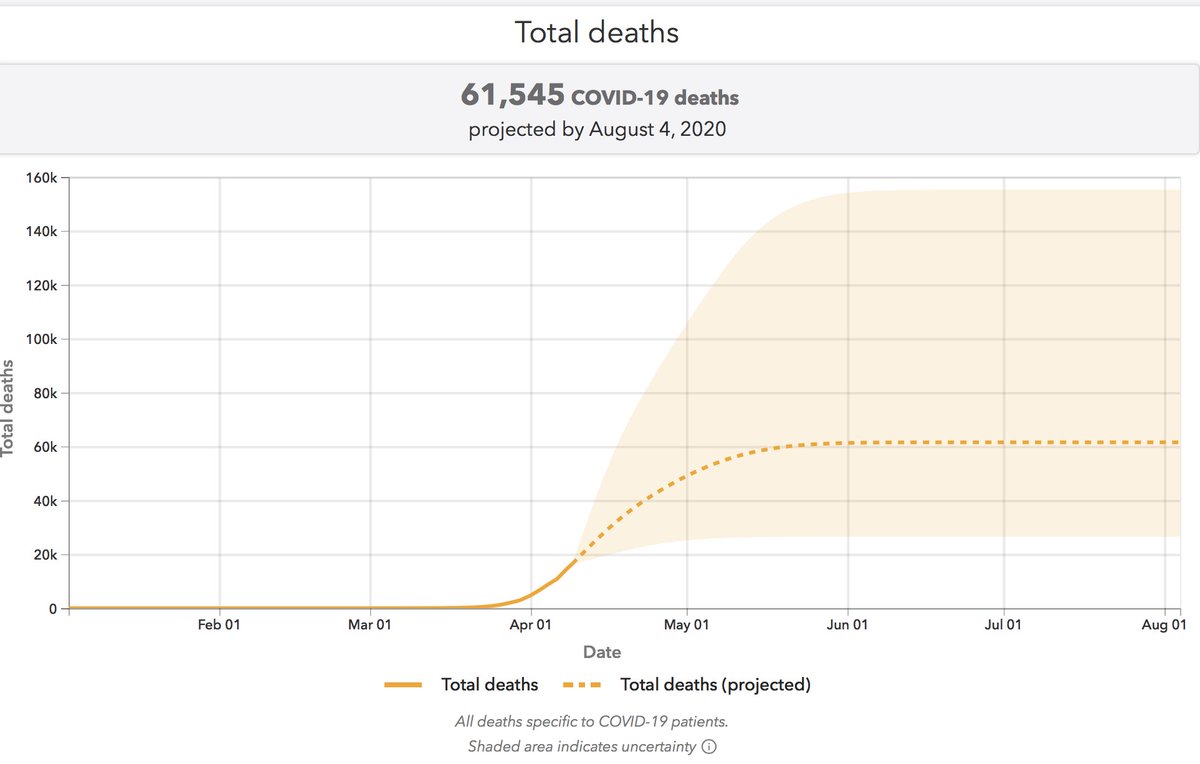 IHME also warns of uncertainty: Its 95% uncertainty interval in this model actually goes up to 155,000 deaths by August. The shaded uncertainty area is large -- and assumes distancing through May plus other things put in place to prevent resurgence -->  https://covid19.healthdata.org/united-states-of-america