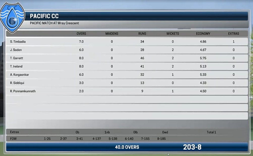 PacificCricket's tweet photo. FOUR! FOUR! PCC win by four wickets as @Tom_J_Ireland smashes consecutive boundaries off the first two balls of the final over to finish the game. Another last over thriller masterfully commentated by @iamtherealtim - #covidcricket at its finest. Thanks to @StrongroomCC! https://t.co/2riJEH3ZfO