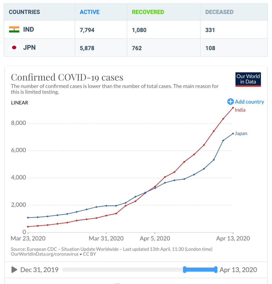 LocoBuzzIndia's tweet photo. Please try our @GlobalCoronaBot Twitter BOT designed to give REAL-TIME updates on global #CoronaVirus numbers, country counts &amp; comparison stats (using @ourworldindata). Try it now! https://t.co/9Dwx5Irvor  #CoronaVirusUpdate #Locobuzz #LocobuzzForGovernment https://t.co/iUt1SoUm1S