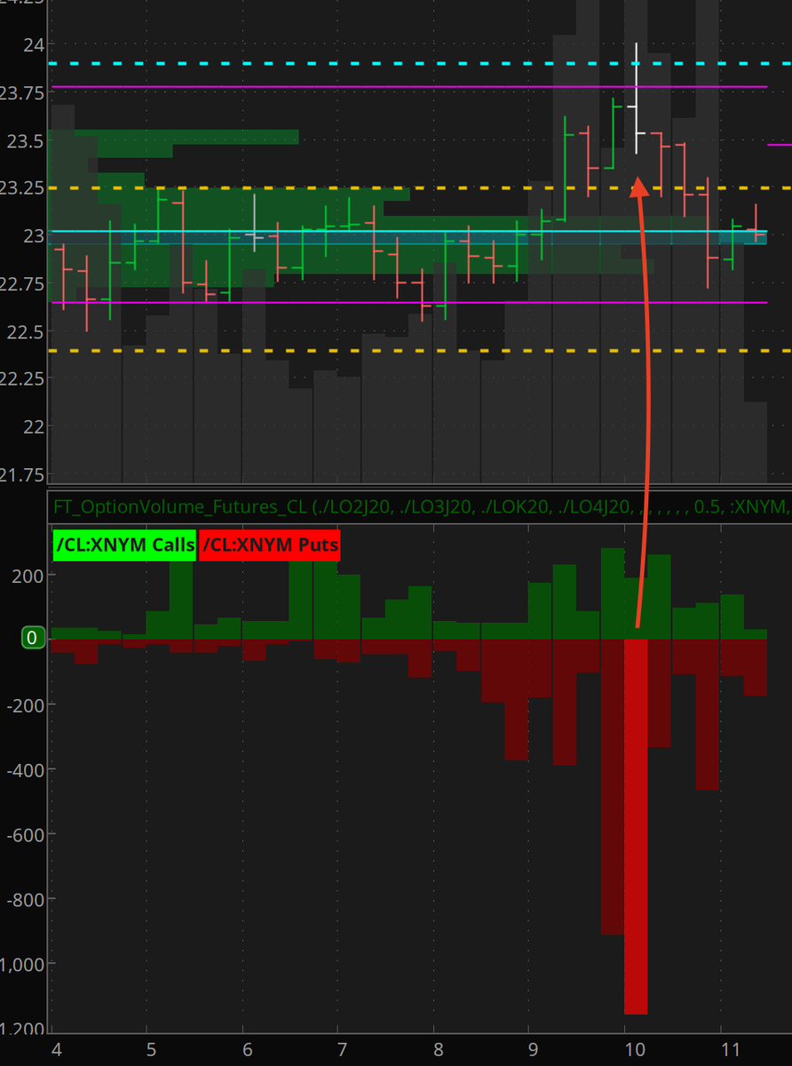 FuturesTrad3r's tweet photo. #OptionVolume spike in $CL_F right at resistance forecasting a continuation lower. Don't miss out on trades like this! Good for 70+ ticks!!
#CL $CL  #CL_F $CL_F #energy #oil #OOTT
#trading #daytrading #Futures https://t.co/sHsDgstNAd