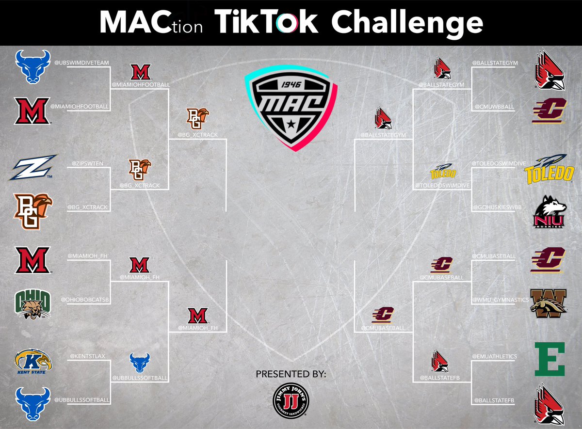 MACSports's tweet photo. Final Four. Set. 

Let’s give it up for @BG_XCTrack, @MiamiOH_FH, @BallStateGYM &amp; @CMUBaseball on reaching the semifinals of the MAC TikTok Challenge, presented by @jimmyjohns!

#MACtion https://t.co/ChXnPHSOHD