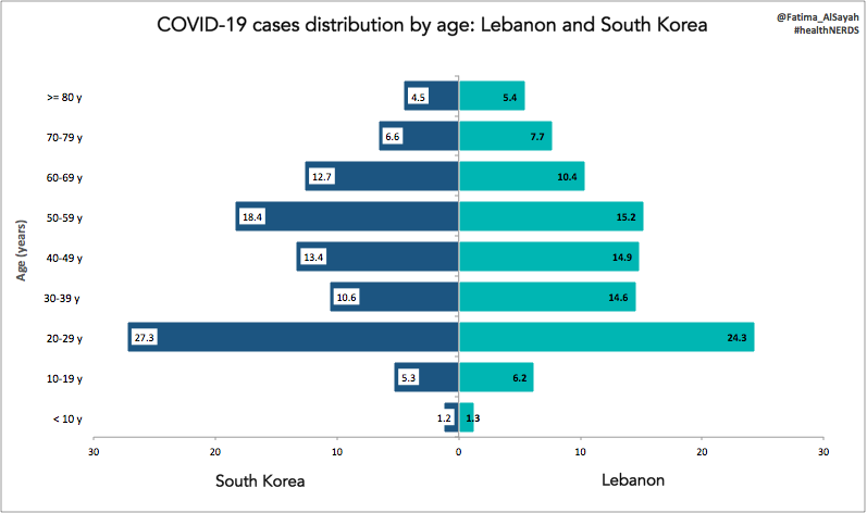 7/ Lebanon has less % of cases over 50 years old (38.7%) compared to South Korea (42.2%)