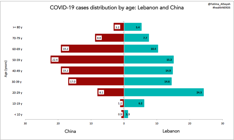 8/ Similarly, Lebanon has less % of cases over 50 years old (38.7%) compared to China (53.6%)