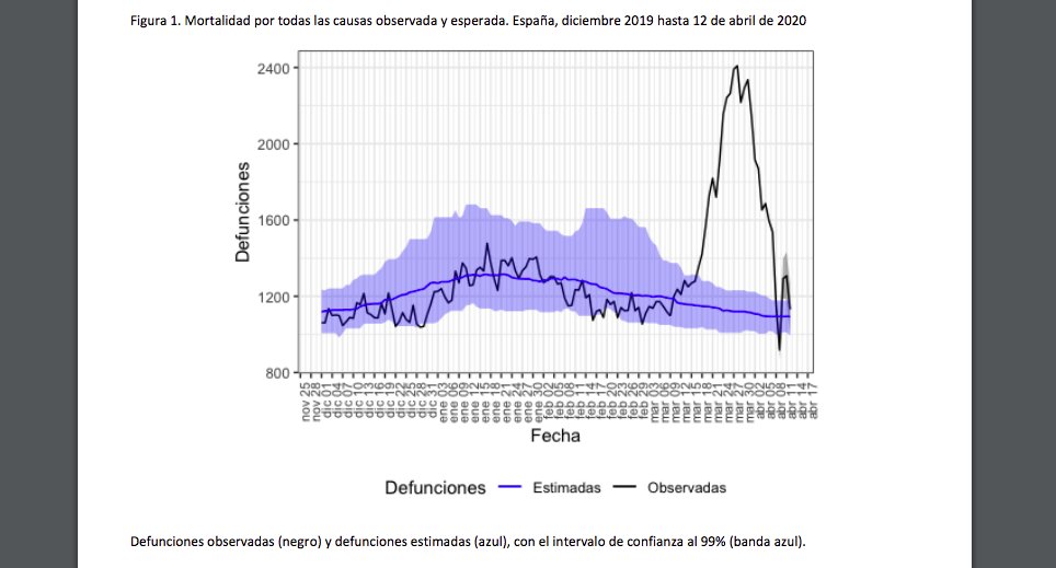 8. A new MoMo report on excess mortality in Spain has just been published, with data collected from the country's civil registries: 17,858 excess deaths up to April 11, compared to the forecast. Health Ministry number for April 11 was 16,353.  https://bit.ly/2yYmNaL 