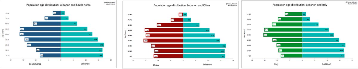 5/ Lebanon has a “younger” population compared to South Korea, China, and Italy (with larger differences compared to China & Italy)