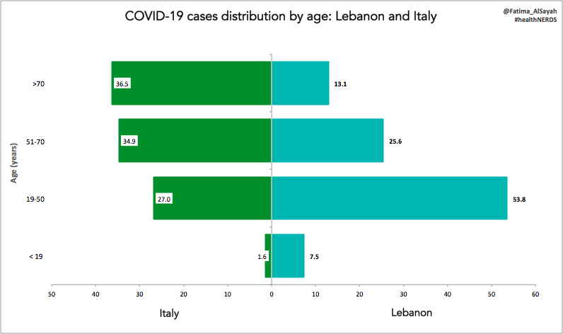 9/ Lebanon also has less % of cases over 50 years old (38.7%) compared to Italy (71.4%)