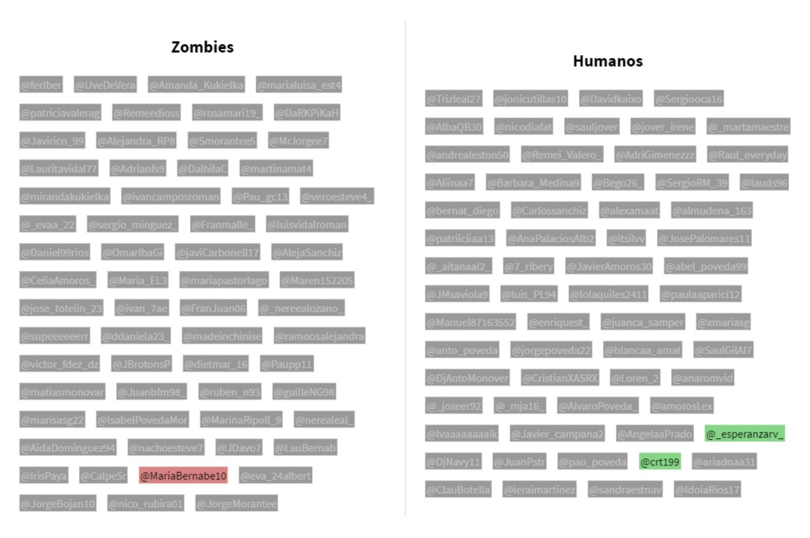 MonovarWarBot's tweet photo. [Humano] @crt199 ha quemado a @DaRKPiKaH [Zombie] https://t.co/MQMPFnPI3h