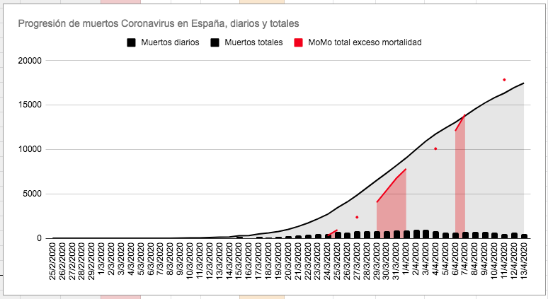 9. If we add the new MoMo excess mortality data to the Coronavirus deceased chart for Spain, we see that on the reference date the number is indeed beginning to exceed the Health Ministry number for that same day.- MoMo: 17,858- Health Ministry: 16,353