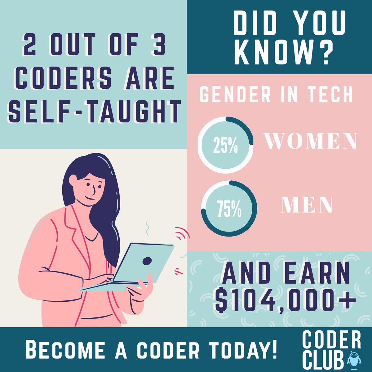 CoderClub101's tweet photo. Interesting facts from a 2016 study that surveyed over 56,000 coders in the industry! ๐คโญ๐ซ #womenintech #WomenInSTEM #coding #developers #software #webdev #learntocode #remotelearning #coderclub #softwaredevelopment #devjobs #devlife #coders #codingforbeginners https://t.co/tToGtdub8y