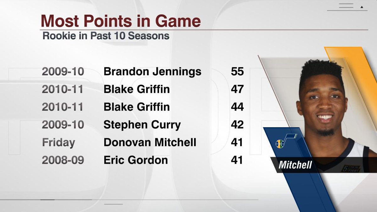 Of course when you drop 41 your rookie season, you’re gonna break some records. (All of these would be at the time this game occurred.)Most points by a Jazz rookie in a gameMost points by any rookie since Blake Griffin in 2010-2011