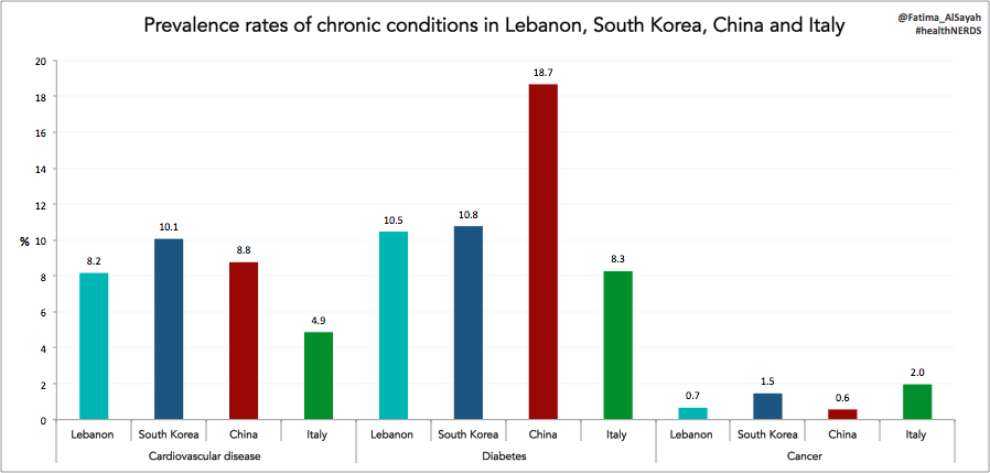15/ Overall, Lebanon is not worse than these countries in terms of prevalence of chronic conditions.