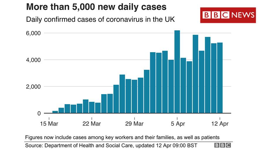 BBCNews's tweet photo. The lockdown's aim has been to limit the spread of coronavirus across the country, to help the NHS to cope 

It seems to be having an effect. The number of new cases is going up, but it's not "taking off in that sharp uptake", says the government's chief scientific adviser https://t.co/xks2Mce0U9