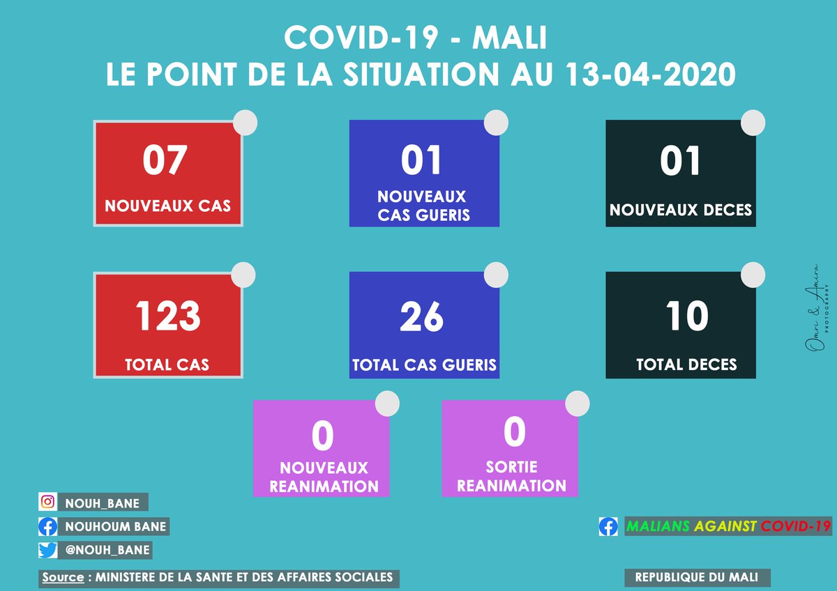 New information du COVID 19 
<a href="/MichelSidibe/">Michel Sidibé</a>  <a href="/MEF_Mali/">Ministère de l'Economie et des Finances du Mali</a>  @MinisteredelaS1 <a href="/amicamara95/">🍫 l’enfant du Sahel</a> <a href="/AMT_ML/">Arouna Modibo TOURÉ</a>  <a href="/konate90/">KONATE Malick</a>   @Koulouba_2018