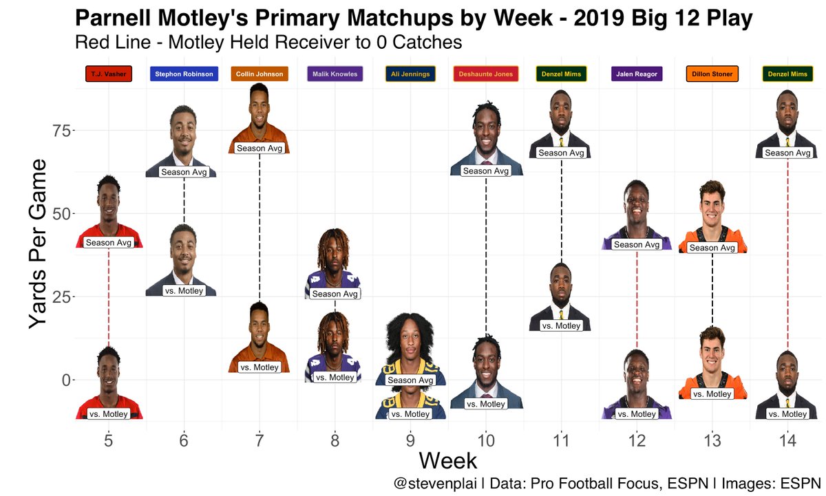 StevenPlai's tweet photo. Parnell Motley shut down every single receiver he matched up with last season.

He held 7 of his 15 matchups (inlcuding Jalen Reagor, Denzel Mims, and Biletnikoff winner Ja’Marr Chase) to 0 catches.

Motley’s lockdown season visualized: https://t.co/g0V9ftb0KD