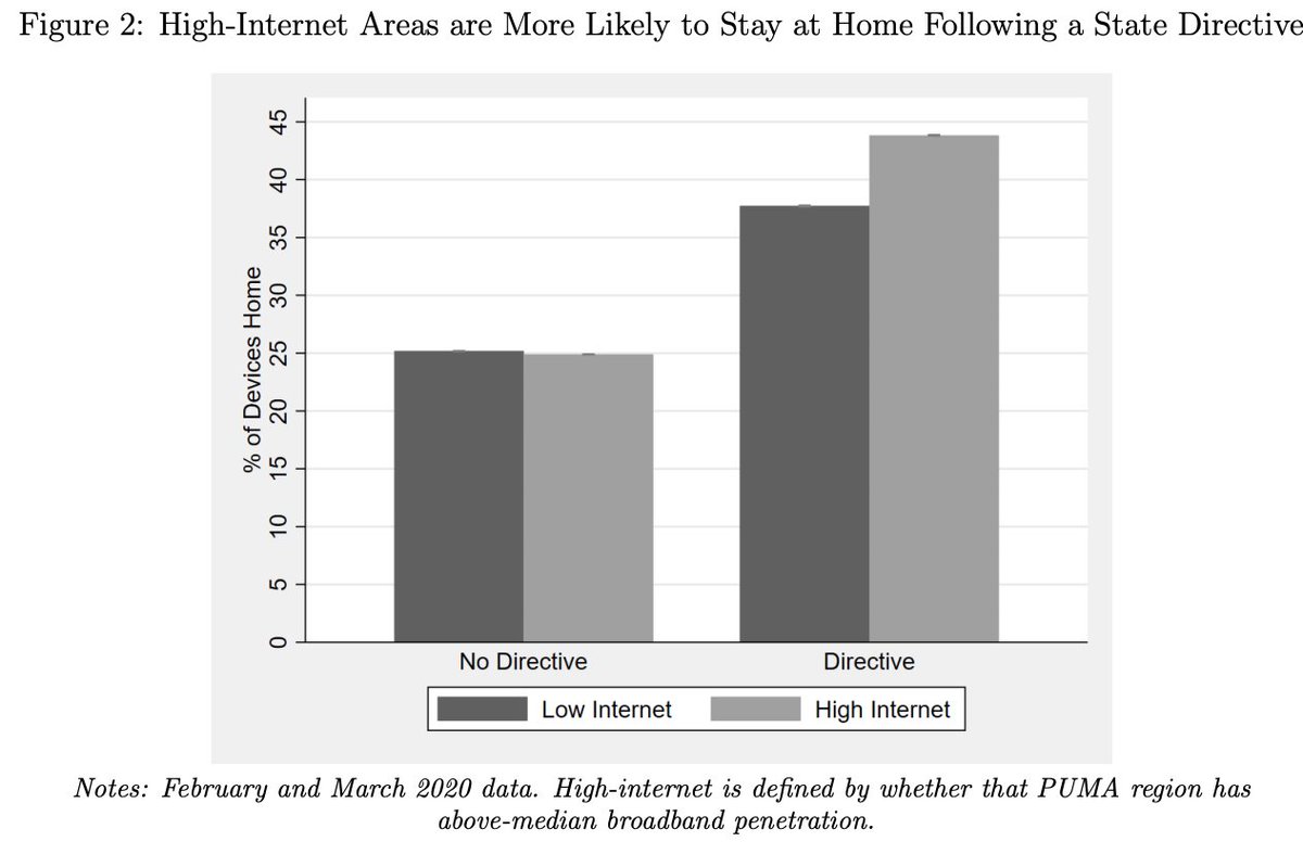 More smartphone data shows that higher-income places with better internet connections have adhered more strongly to social distancing guidelines than those without, highlighting another facet of the digital divide:  https://www.nber.org/papers/w26982.pdf