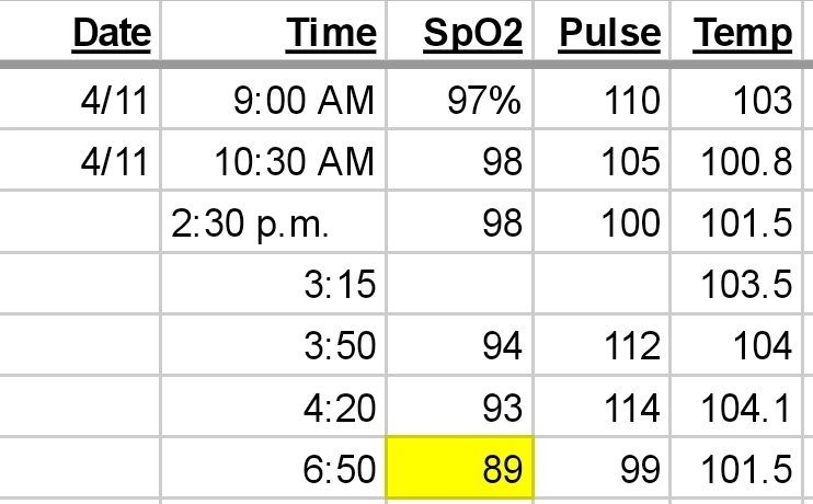 Well, that was a rough weekend Woke up Sat w/ high fever, low SpO2, chest pain, & rapidly got worse. I'm sharing my stats from day 1 to give y'all a sense of how f**king fast the onset was.This was def not the flu...