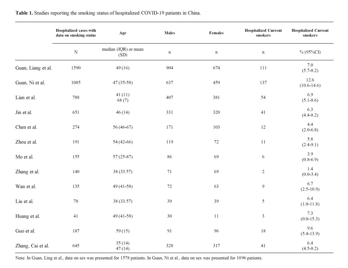 This preprint contrasts two statistics: according to a survey conducted by the WHO, ~27% of people in China are smokers. If you look at coronavirus hospital admissions, fewer than 27% are smokers. Ergo, the paper argues, smoking may protect against COVID19.