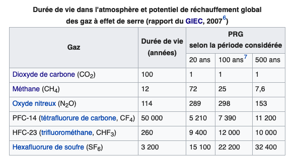 Ces facteurs d’émissions moyens souvent exprimé en kg CO2eq/kWh comptabilisent la quantité de gaz à effet de serre (CO2, CH4, N2O) émis pour la production de 1 kWh, en prenant en compte leur potentiel de réchauffement global sur 100 ans.